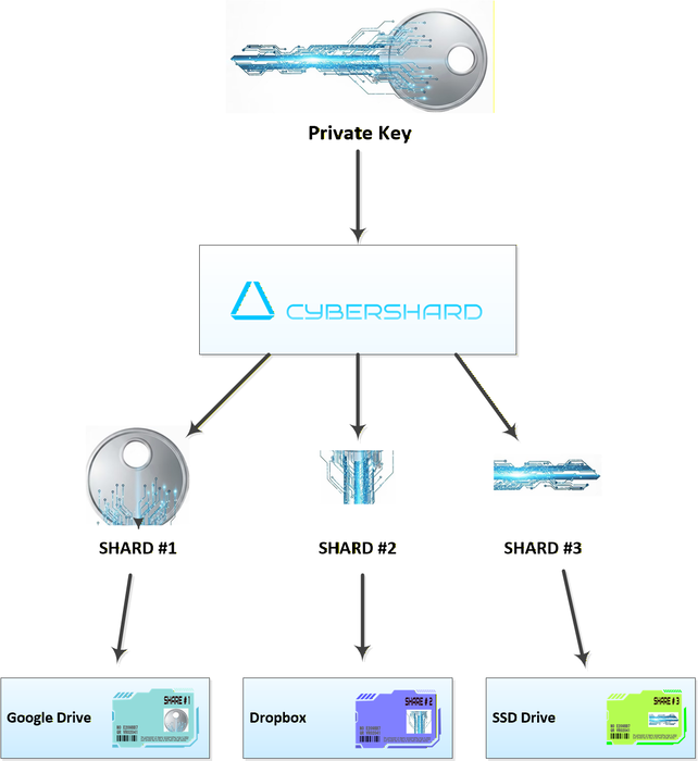 SSS Distribution Schema